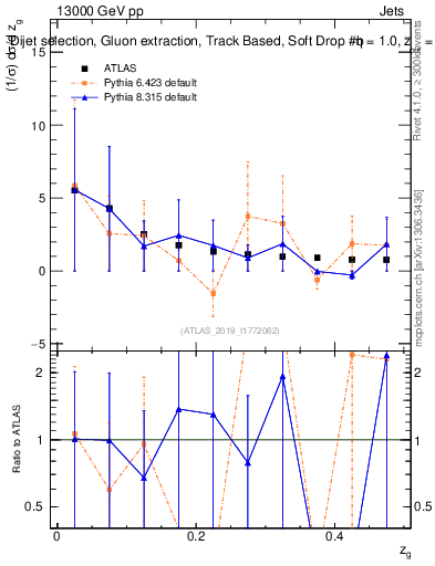 Plot of softdrop.zg in 13000 GeV pp collisions