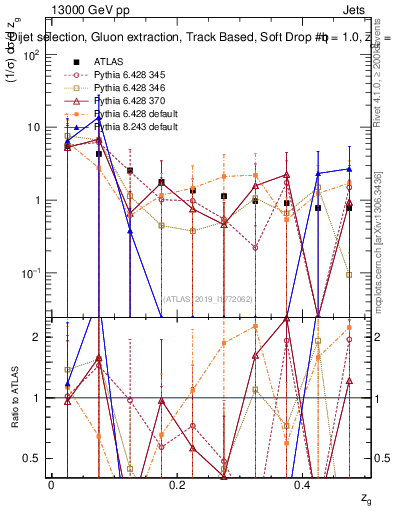 Plot of softdrop.zg in 13000 GeV pp collisions