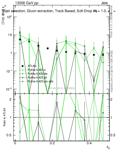 Plot of softdrop.zg in 13000 GeV pp collisions