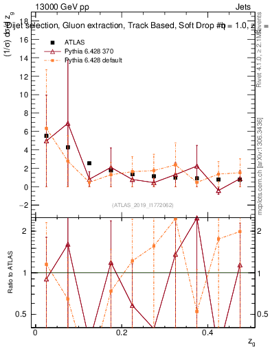 Plot of softdrop.zg in 13000 GeV pp collisions