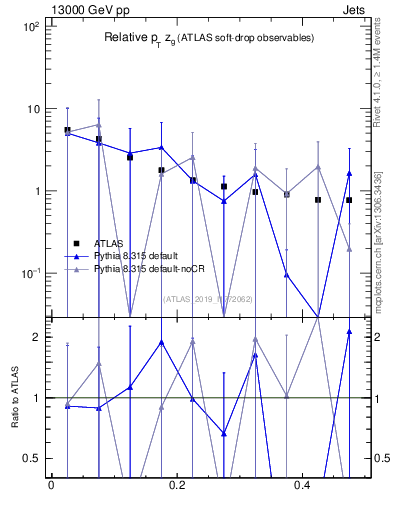 Plot of softdrop.zg in 13000 GeV pp collisions