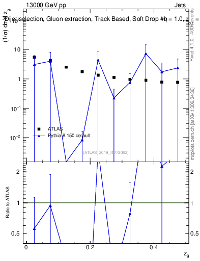 Plot of softdrop.zg in 13000 GeV pp collisions