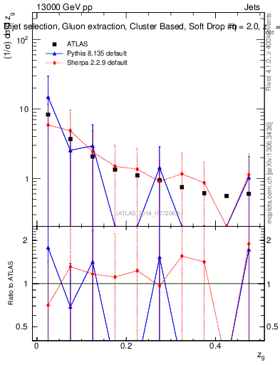 Plot of softdrop.zg in 13000 GeV pp collisions