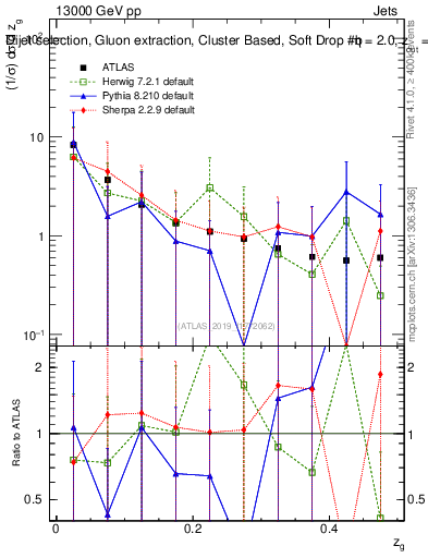Plot of softdrop.zg in 13000 GeV pp collisions