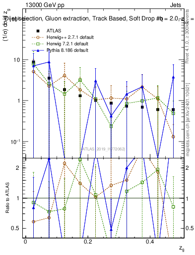 Plot of softdrop.zg in 13000 GeV pp collisions