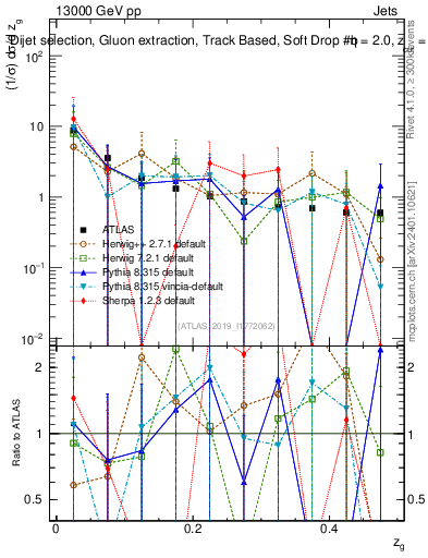 Plot of softdrop.zg in 13000 GeV pp collisions