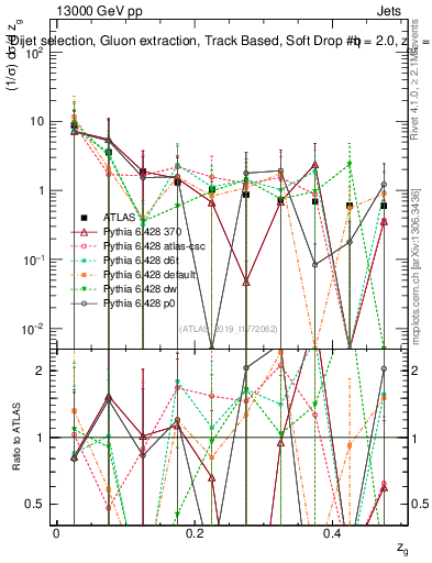 Plot of softdrop.zg in 13000 GeV pp collisions