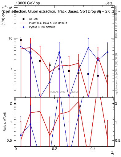 Plot of softdrop.zg in 13000 GeV pp collisions