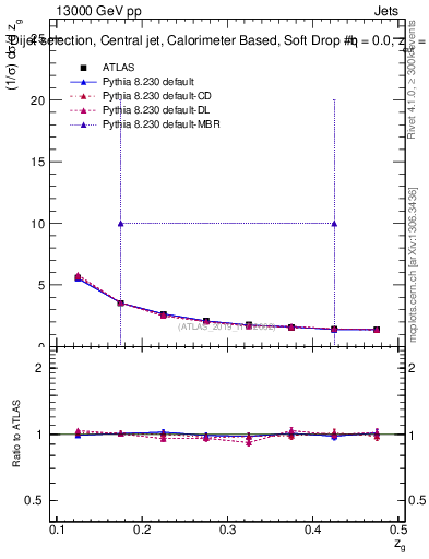 Plot of softdrop.zg in 13000 GeV pp collisions