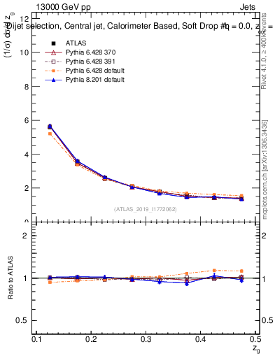 Plot of softdrop.zg in 13000 GeV pp collisions
