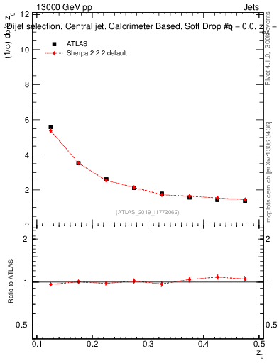 Plot of softdrop.zg in 13000 GeV pp collisions