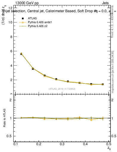 Plot of softdrop.zg in 13000 GeV pp collisions