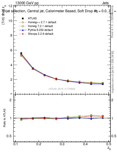 Plot of softdrop.zg in 13000 GeV pp collisions