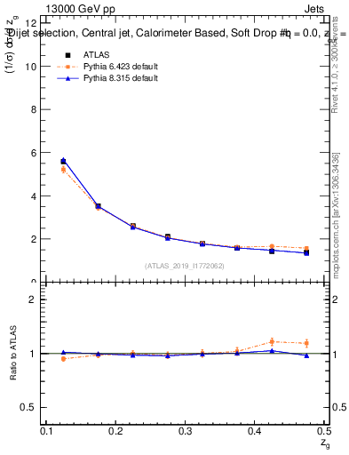 Plot of softdrop.zg in 13000 GeV pp collisions