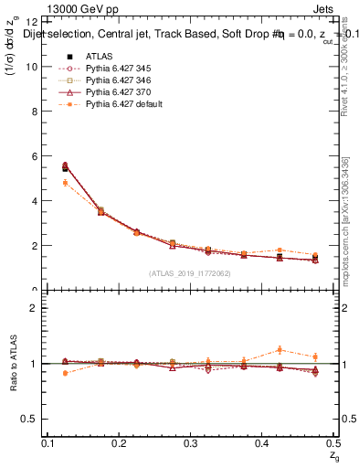 Plot of softdrop.zg in 13000 GeV pp collisions