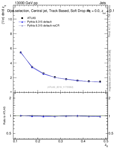 Plot of softdrop.zg in 13000 GeV pp collisions