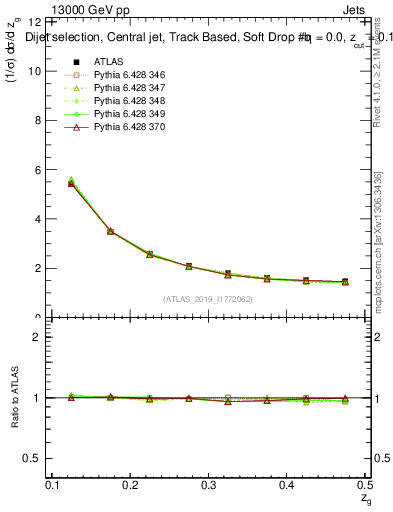 Plot of softdrop.zg in 13000 GeV pp collisions