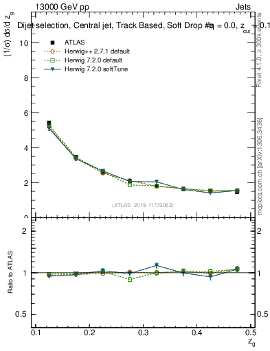 Plot of softdrop.zg in 13000 GeV pp collisions
