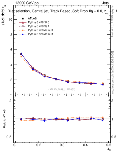 Plot of softdrop.zg in 13000 GeV pp collisions