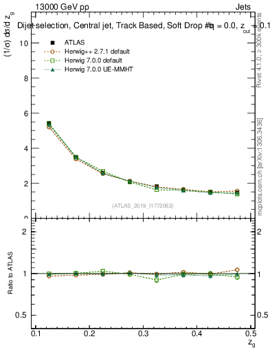 Plot of softdrop.zg in 13000 GeV pp collisions