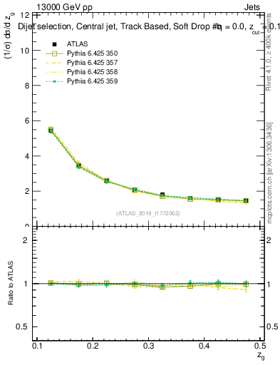 Plot of softdrop.zg in 13000 GeV pp collisions