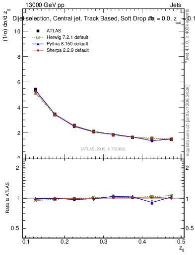 Plot of softdrop.zg in 13000 GeV pp collisions