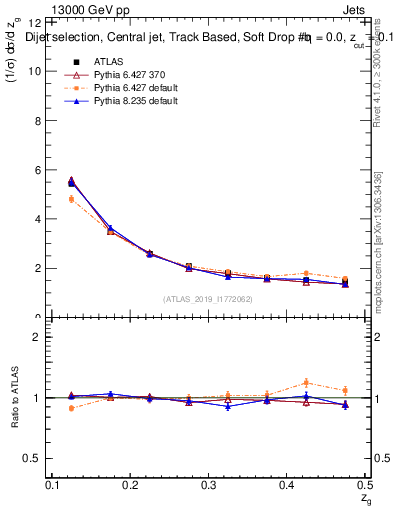 Plot of softdrop.zg in 13000 GeV pp collisions