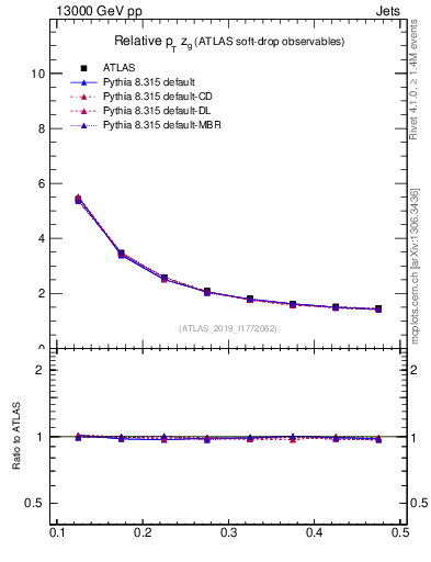 Plot of softdrop.zg in 13000 GeV pp collisions