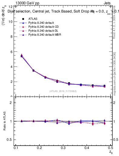 Plot of softdrop.zg in 13000 GeV pp collisions