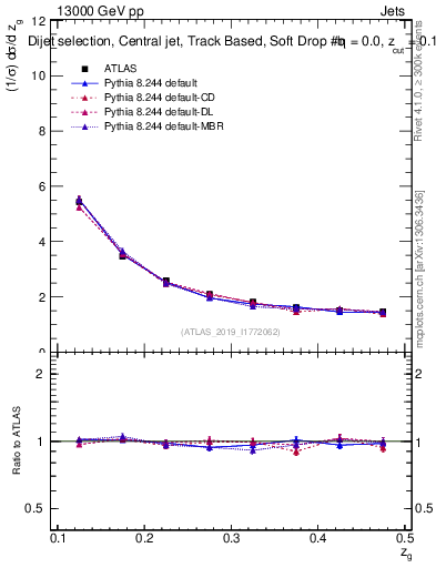 Plot of softdrop.zg in 13000 GeV pp collisions