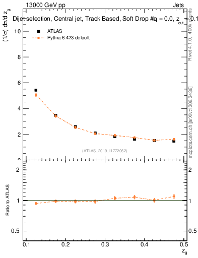Plot of softdrop.zg in 13000 GeV pp collisions