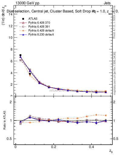 Plot of softdrop.zg in 13000 GeV pp collisions