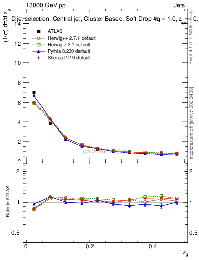 Plot of softdrop.zg in 13000 GeV pp collisions