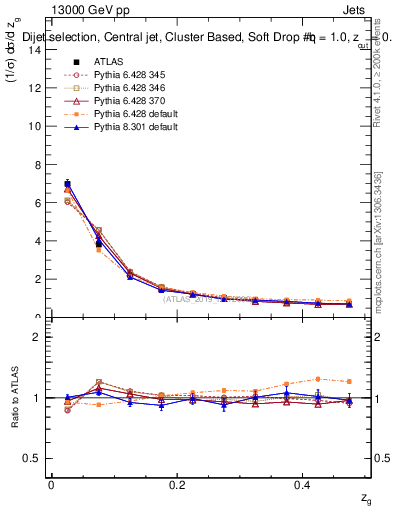 Plot of softdrop.zg in 13000 GeV pp collisions