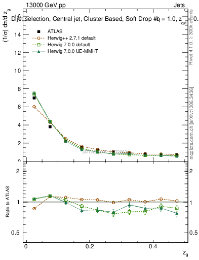 Plot of softdrop.zg in 13000 GeV pp collisions