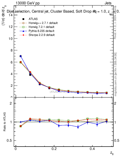 Plot of softdrop.zg in 13000 GeV pp collisions