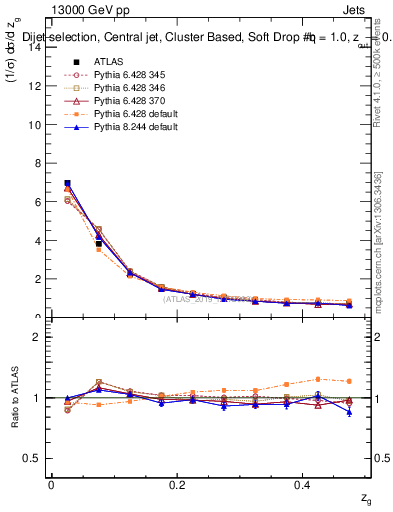 Plot of softdrop.zg in 13000 GeV pp collisions