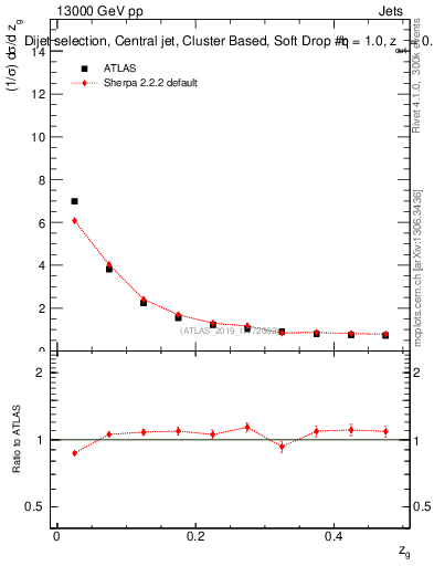 Plot of softdrop.zg in 13000 GeV pp collisions