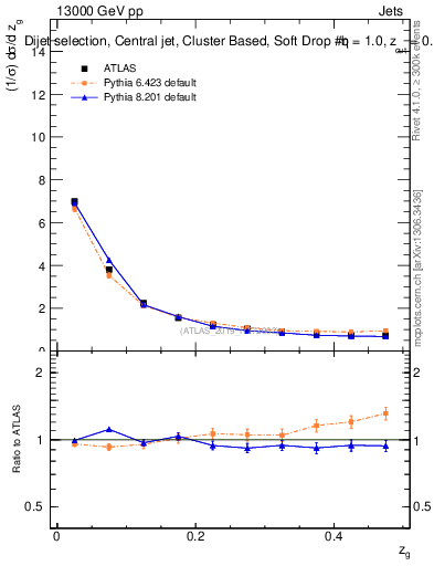 Plot of softdrop.zg in 13000 GeV pp collisions