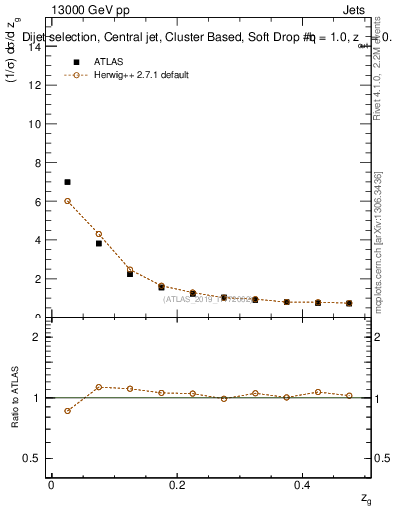 Plot of softdrop.zg in 13000 GeV pp collisions