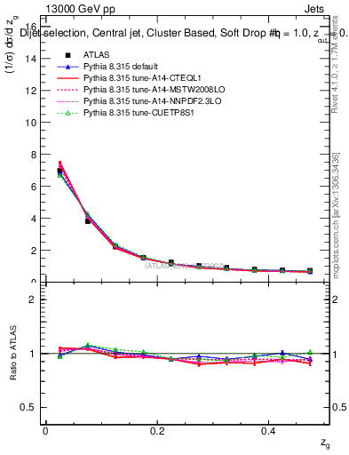 Plot of softdrop.zg in 13000 GeV pp collisions