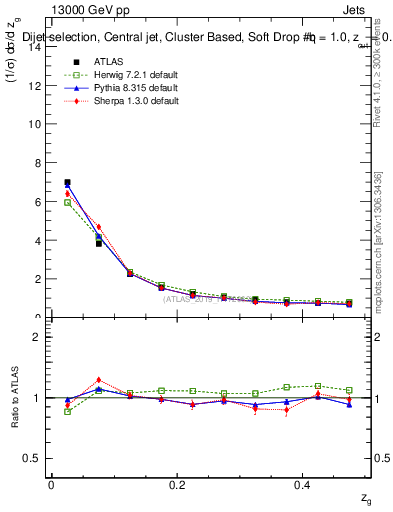 Plot of softdrop.zg in 13000 GeV pp collisions