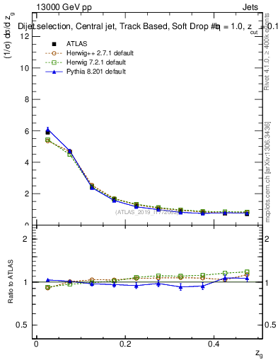 Plot of softdrop.zg in 13000 GeV pp collisions