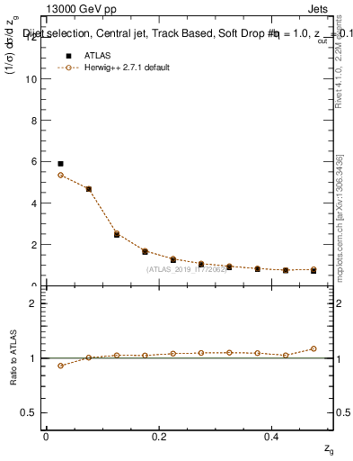 Plot of softdrop.zg in 13000 GeV pp collisions