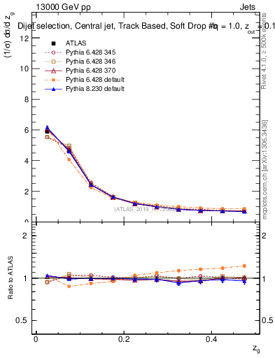 Plot of softdrop.zg in 13000 GeV pp collisions