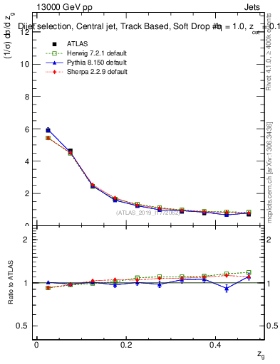 Plot of softdrop.zg in 13000 GeV pp collisions