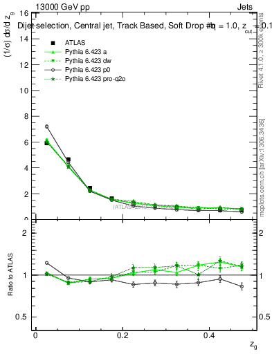 Plot of softdrop.zg in 13000 GeV pp collisions