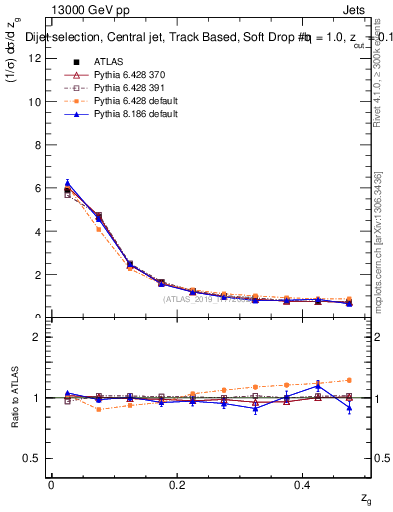 Plot of softdrop.zg in 13000 GeV pp collisions
