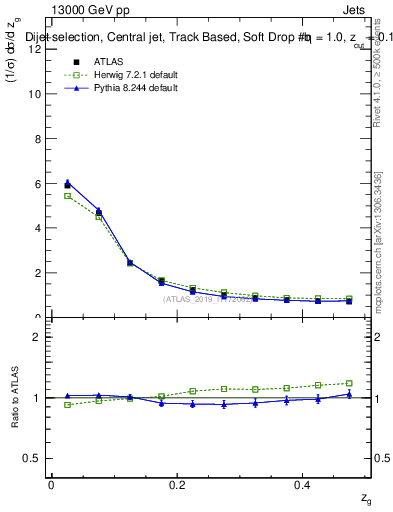 Plot of softdrop.zg in 13000 GeV pp collisions