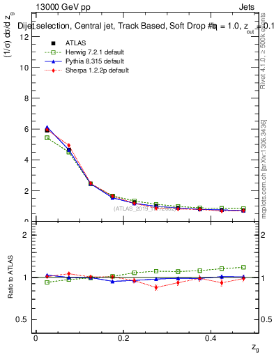 Plot of softdrop.zg in 13000 GeV pp collisions